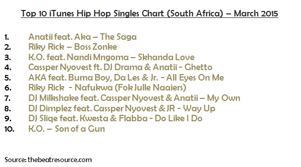 Itunes South Africa Charts